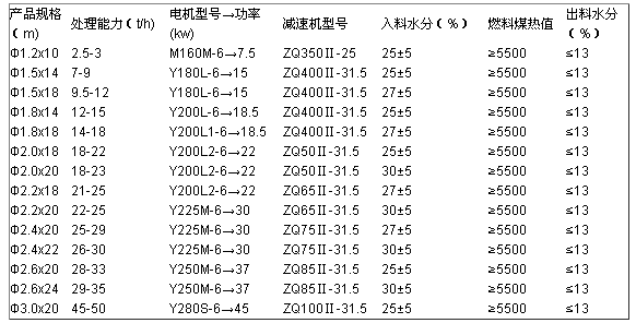 圓筒烘干機技術參數